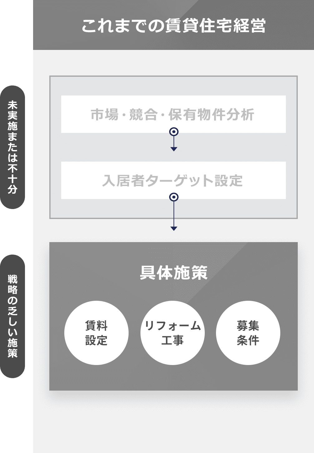 これまでの賃貸住宅経営