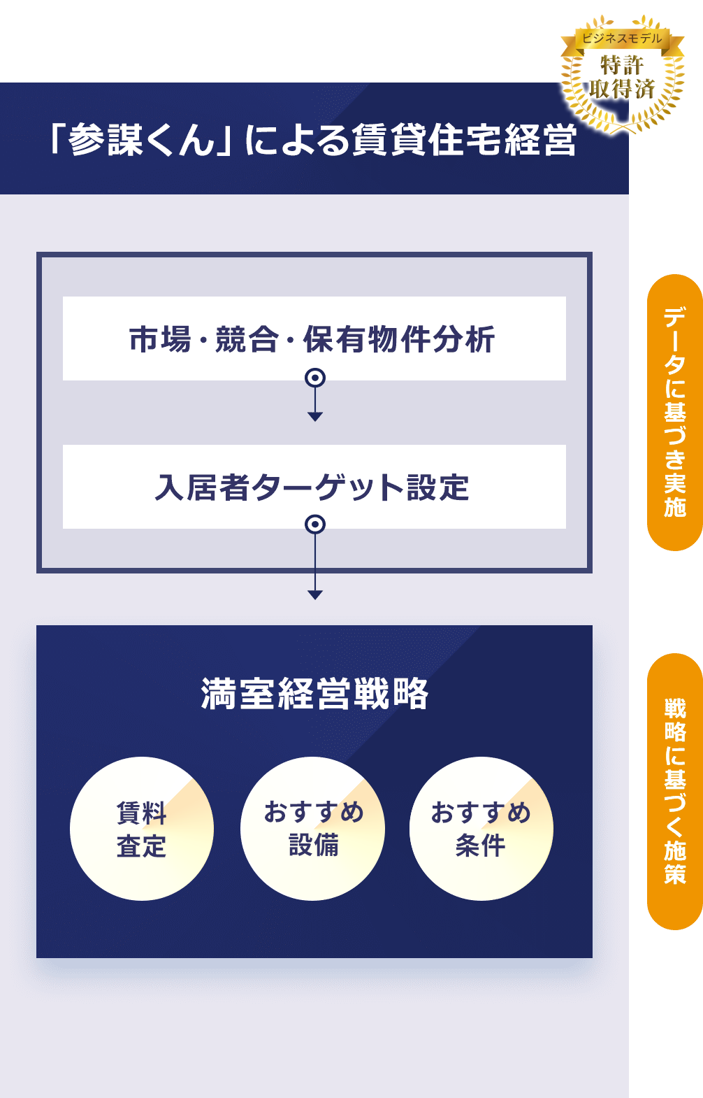 参謀くんによる賃貸住宅経営