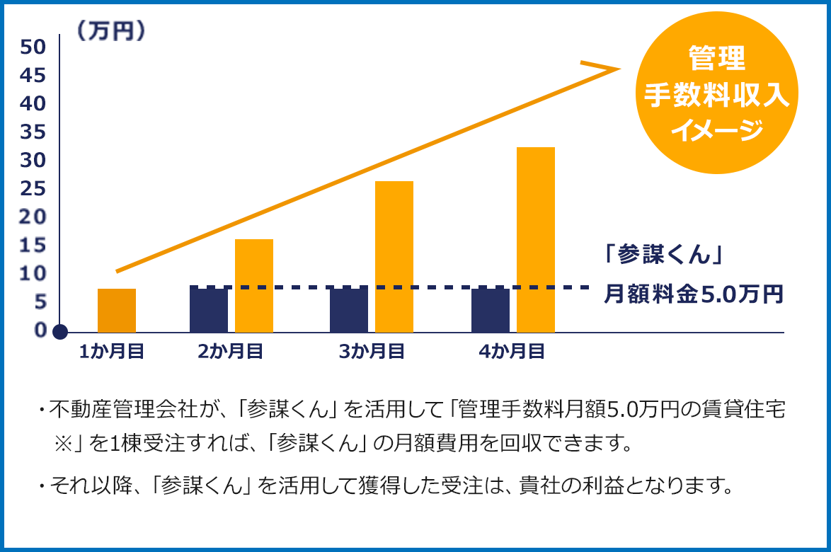 費用対効果グラフ