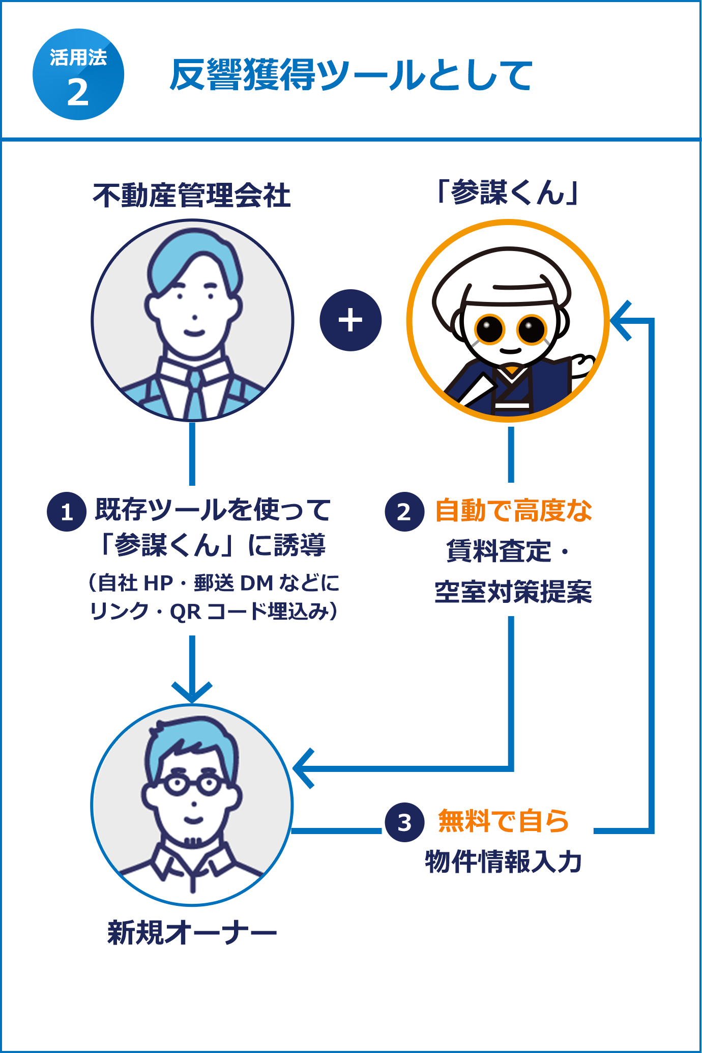 活用法A 新規オーナーからの お問合せを自動で獲得